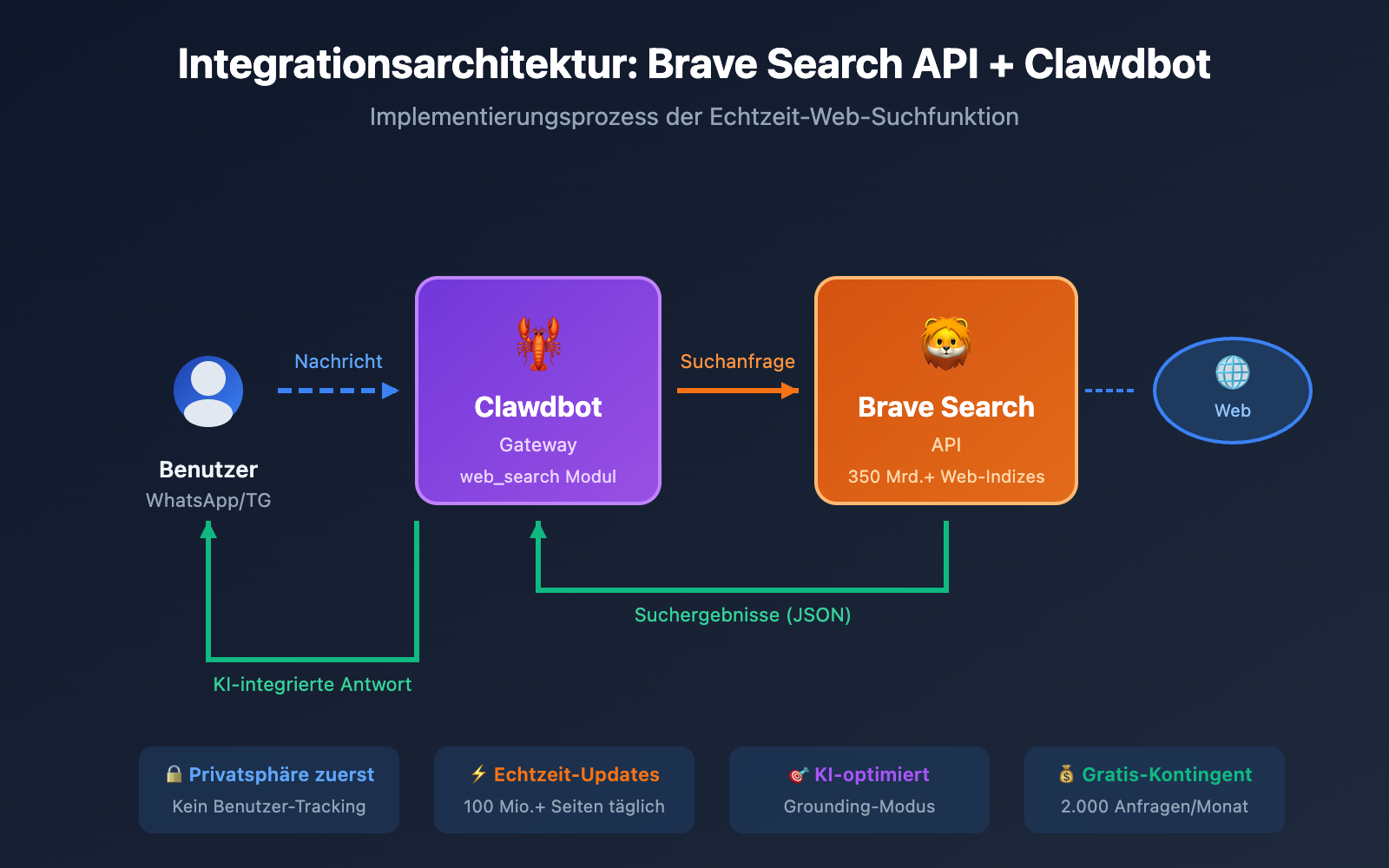 brave-search-api-clawdbot-configuration-guide-de 图示