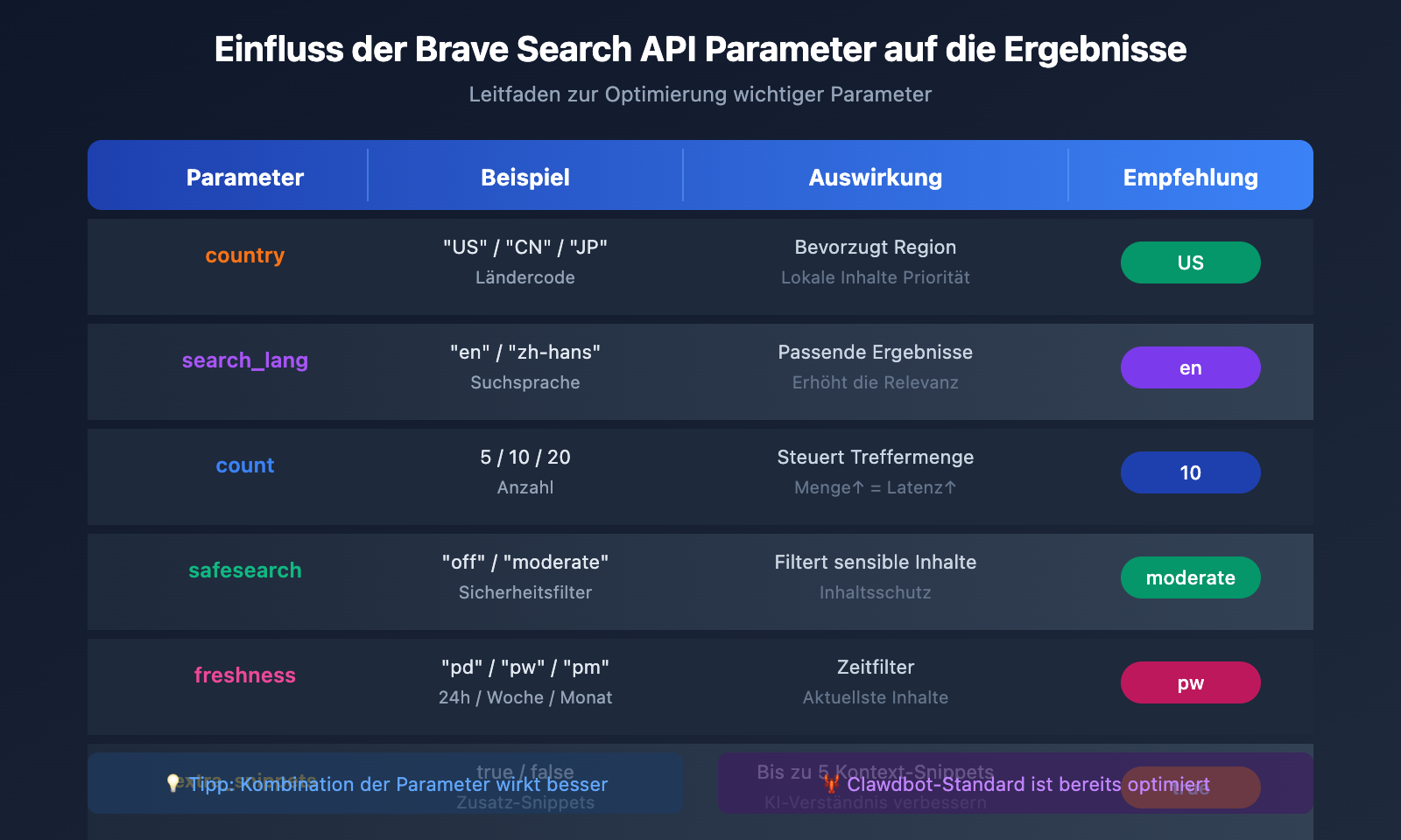 brave-search-api-clawdbot-configuration-guide-de 图示