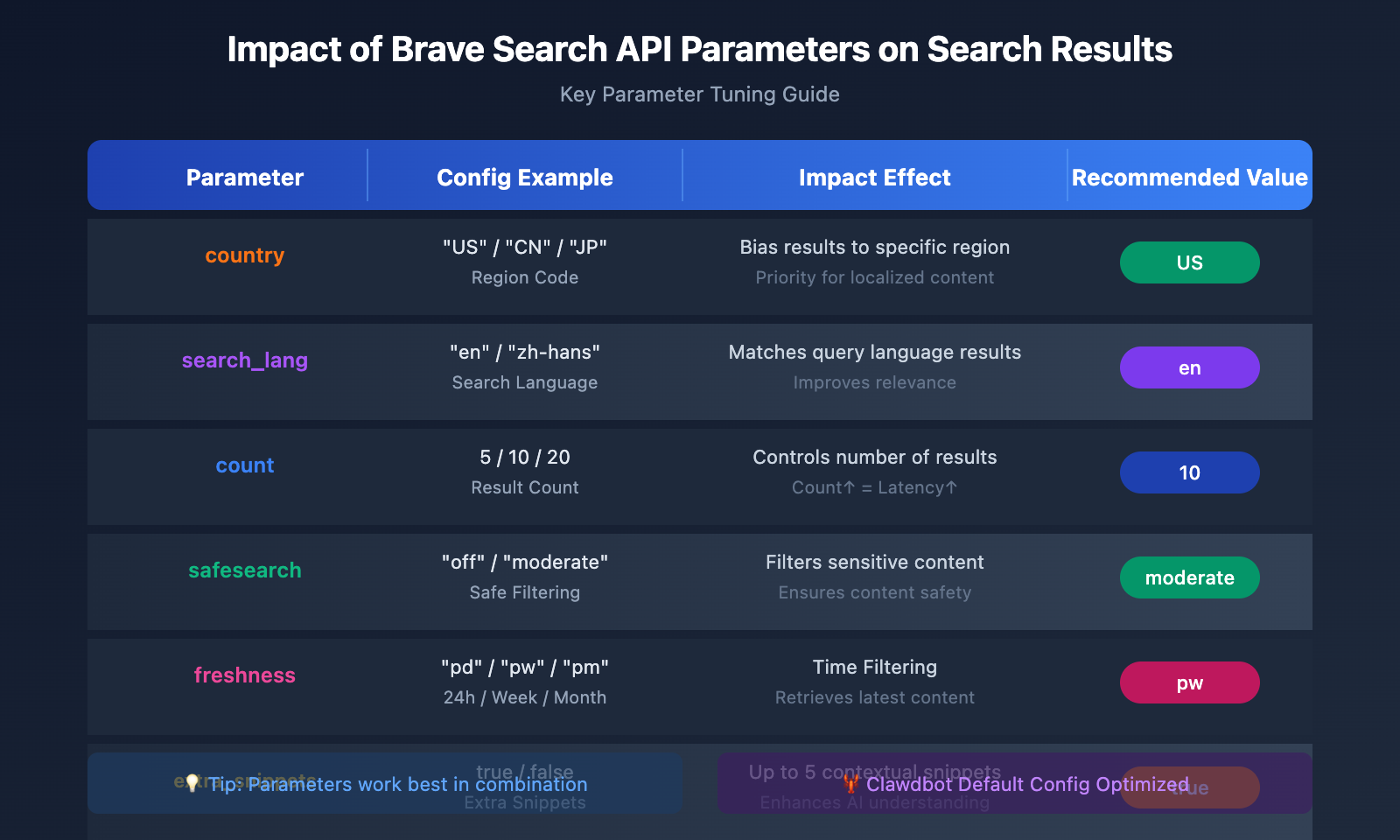 brave-search-api-clawdbot-configuration-guide-en 图示