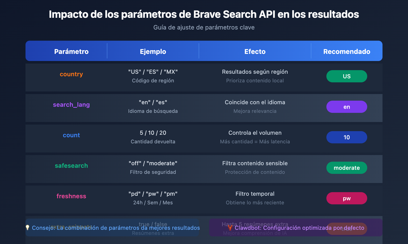 brave-search-api-clawdbot-configuration-guide-es 图示
