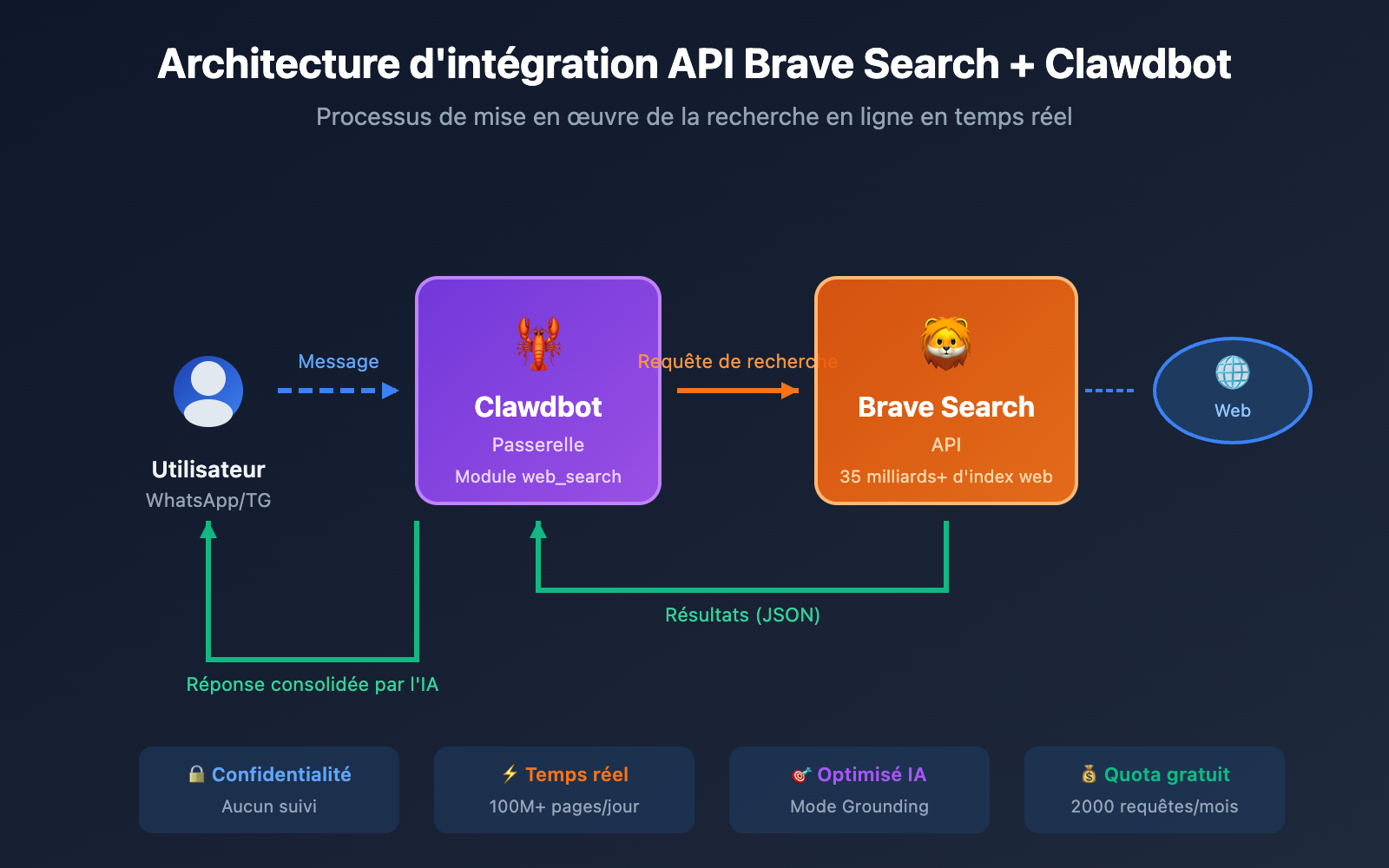 brave-search-api-clawdbot-configuration-guide-fr 图示
