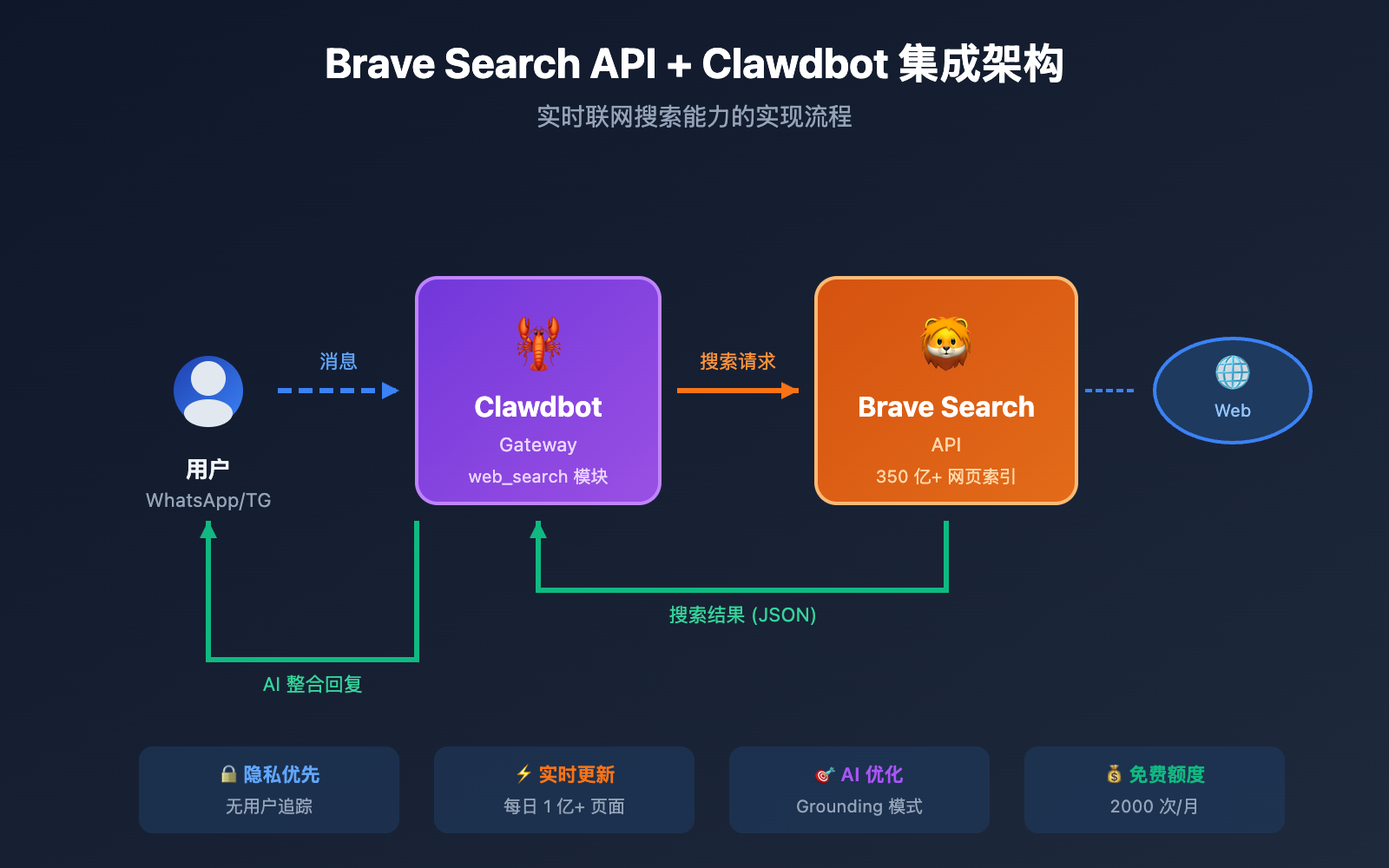 brave-search-api-clawdbot-configuration-guide 图示