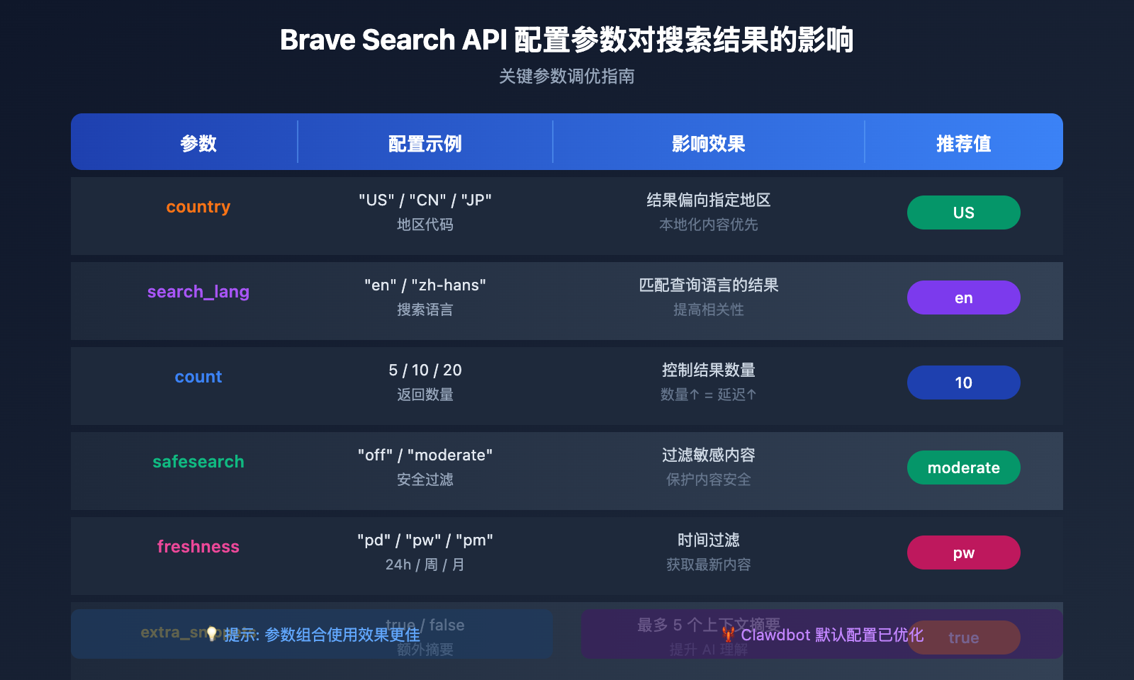 brave-search-api-clawdbot-configuration-guide 图示