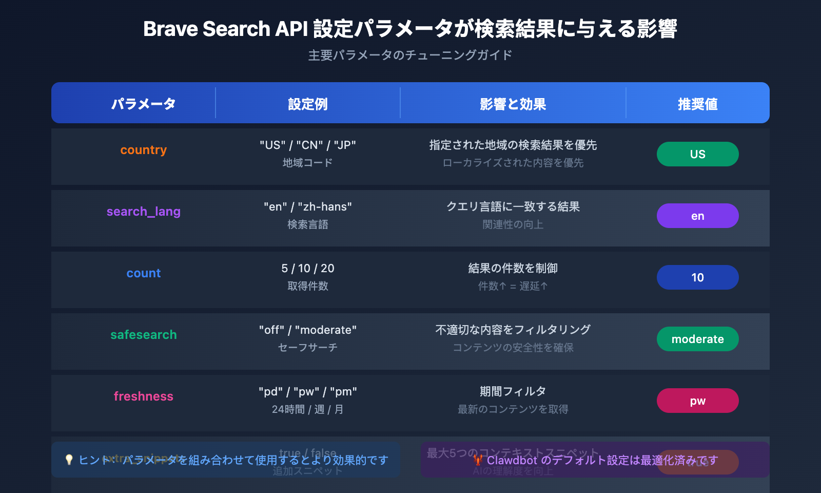 brave-search-api-clawdbot-configuration-guide-ja 图示