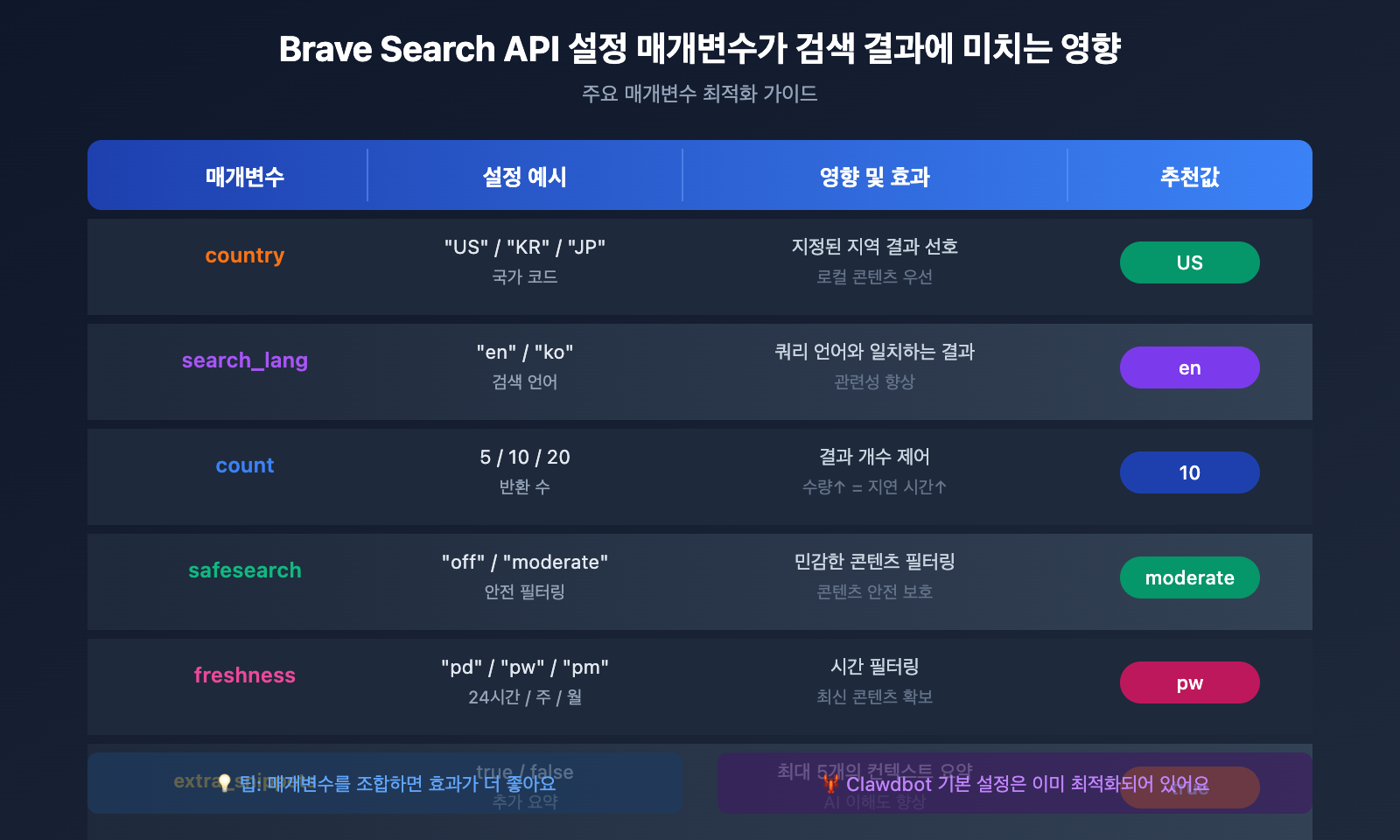 brave-search-api-clawdbot-configuration-guide-ko 图示