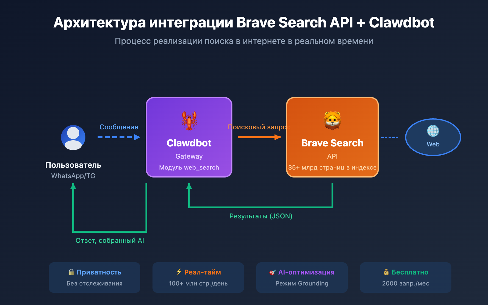 brave-search-api-clawdbot-configuration-guide-ru 图示