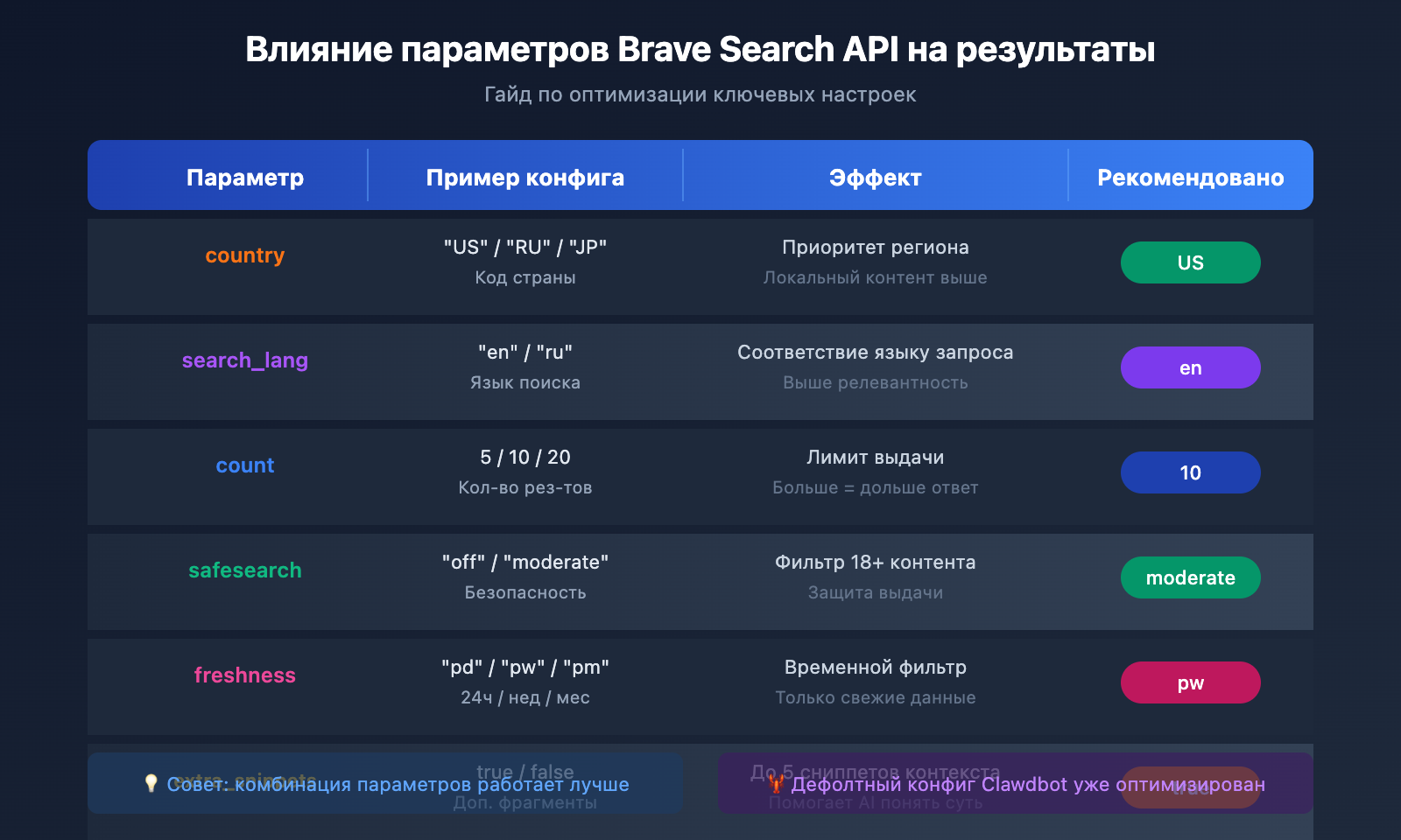 brave-search-api-clawdbot-configuration-guide-ru 图示
