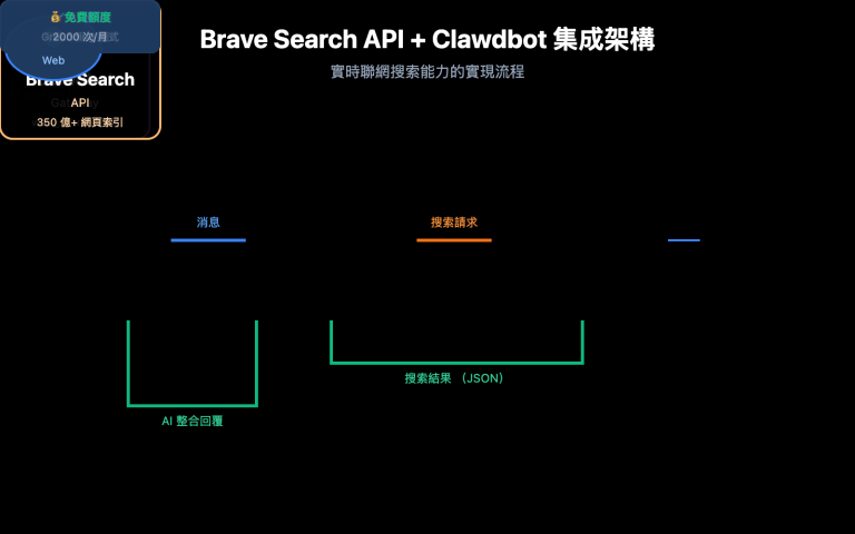 brave search api clawdbot configuration guide zh hant image 0 图示