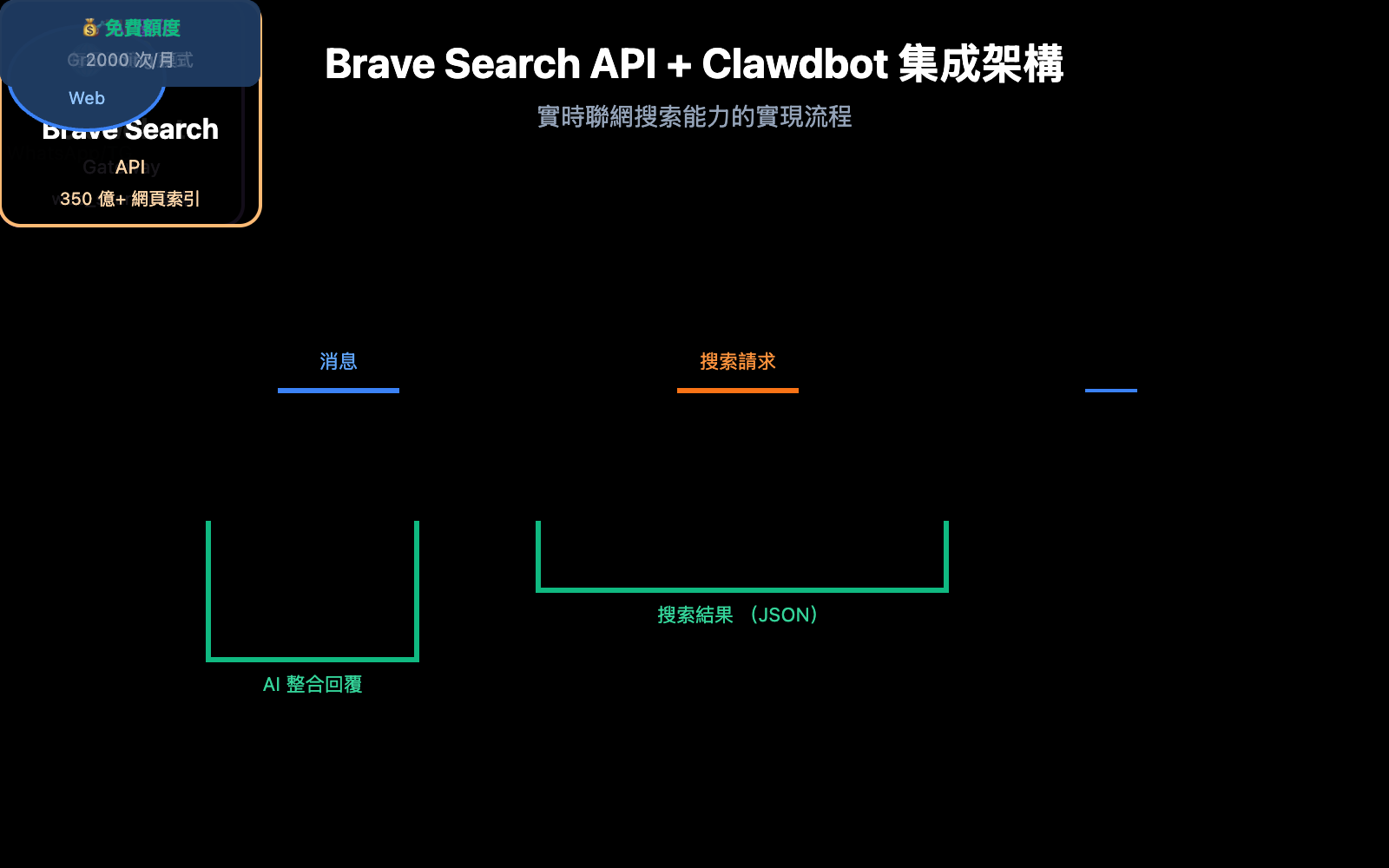 brave-search-api-clawdbot-configuration-guide-zh-hant 图示