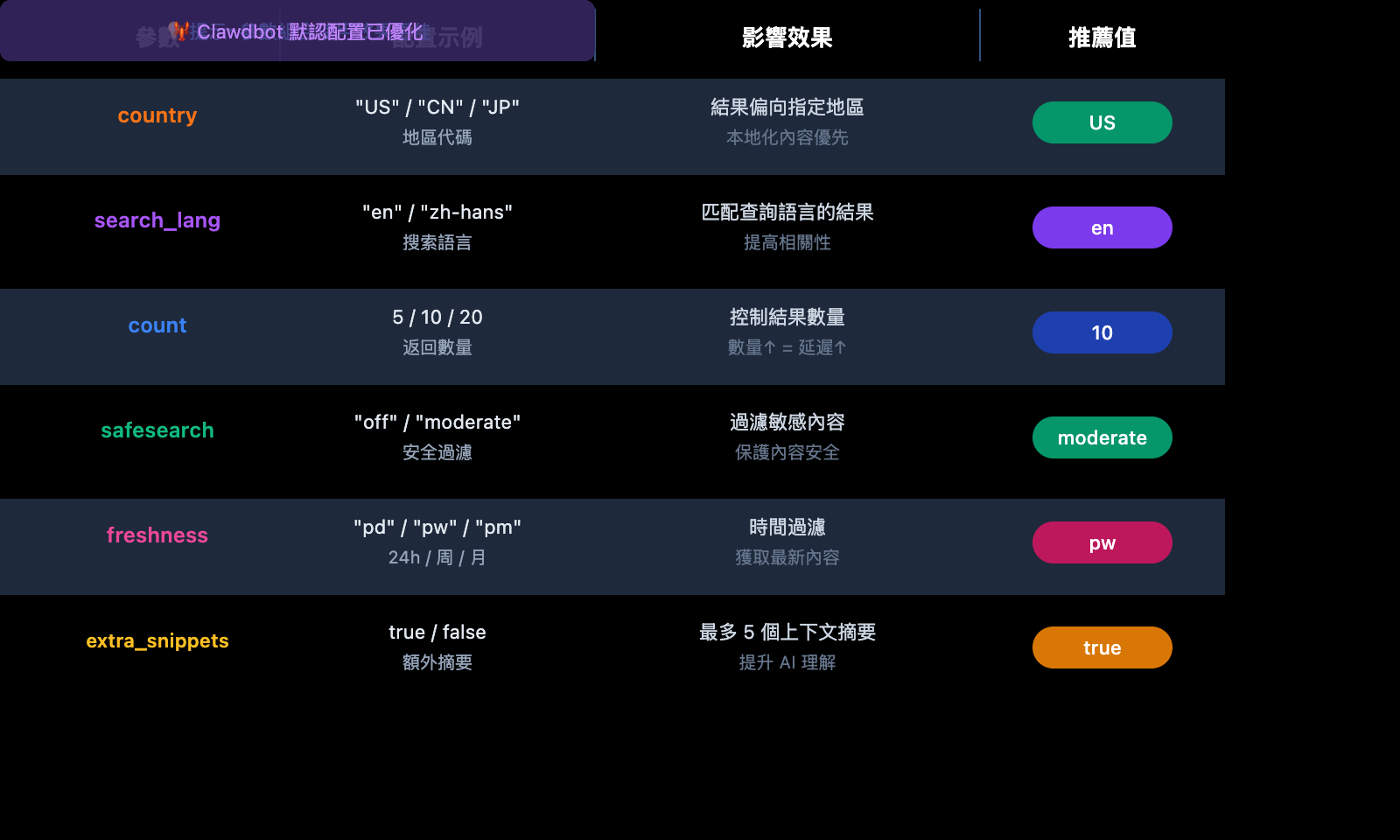 brave-search-api-clawdbot-configuration-guide-zh-hant 图示