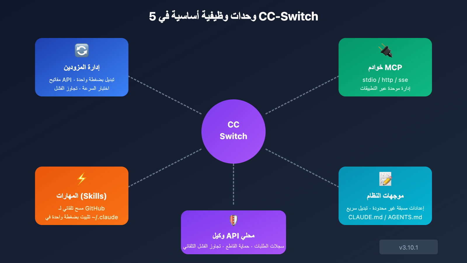 cc-switch-beginner-guide-ar 图示