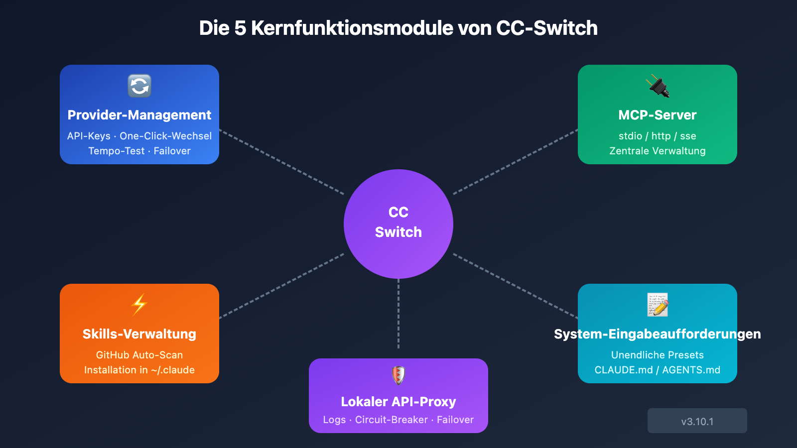 cc-switch-beginner-guide-de 图示