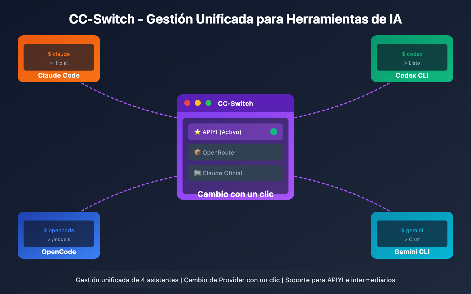 cc-switch-beginner-guide-es 图示