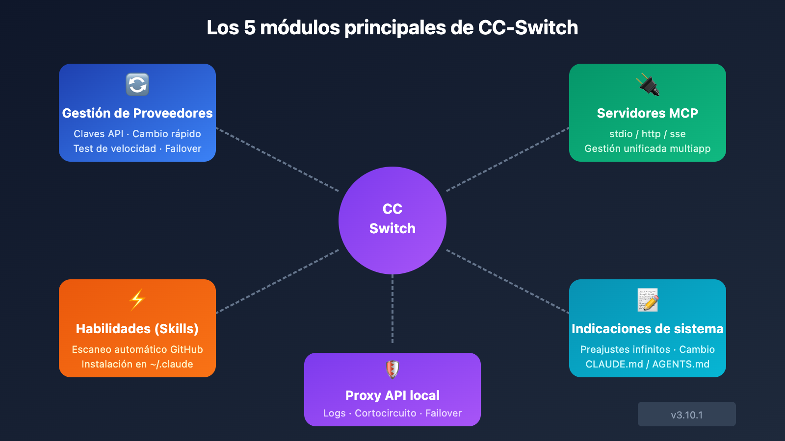 cc-switch-beginner-guide-es 图示