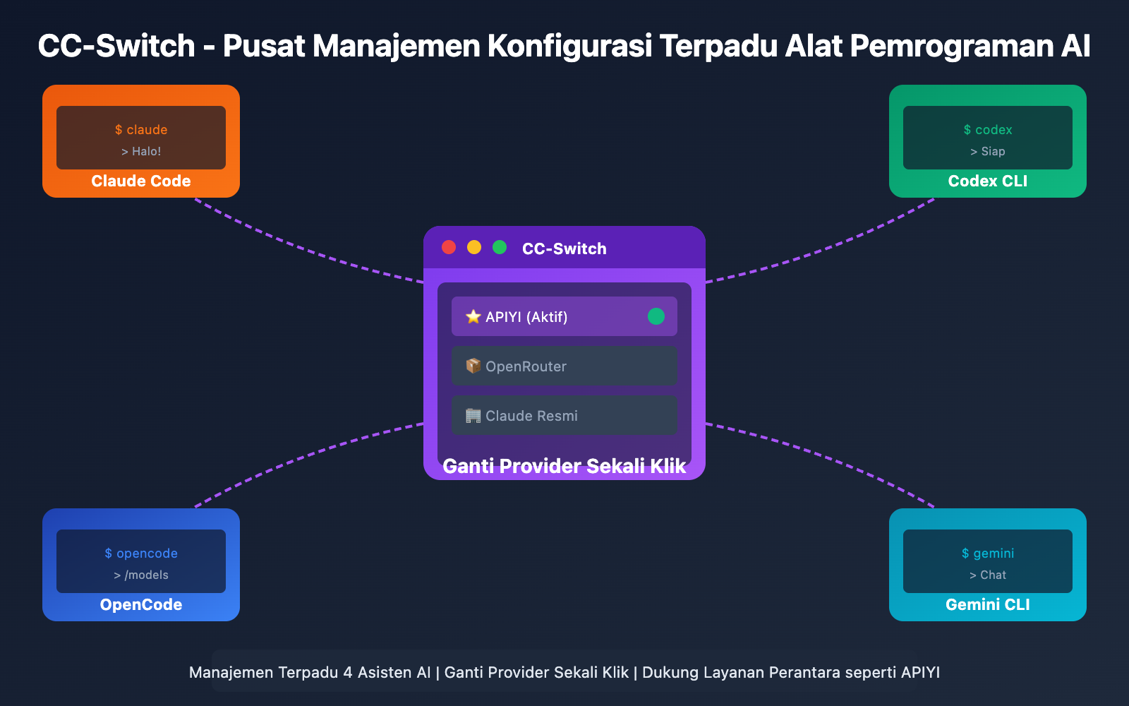 cc-switch-beginner-guide-id 图示