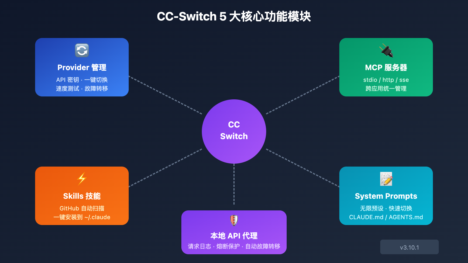 cc-switch-beginner-guide 图示