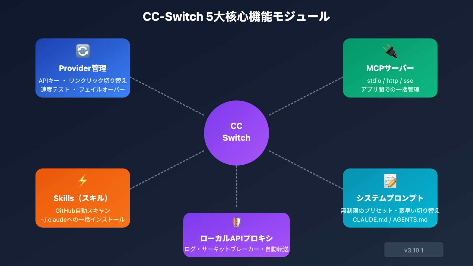 cc-switch-beginner-guide-ja 图示