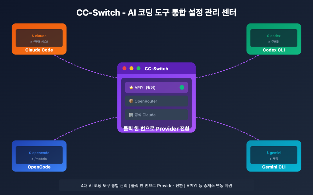 Encode Ai 5분 만에 마스터하는 OpenCode: 오픈 소스 AI 코딩 어시스턴트 입문자용 완전 가이드 - Apiyi.com Blog