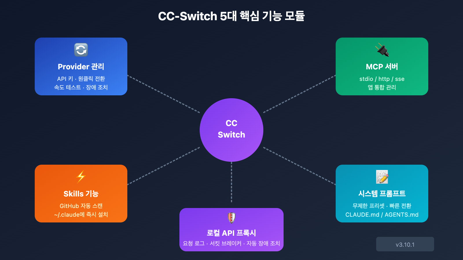 cc-switch-beginner-guide-ko 图示