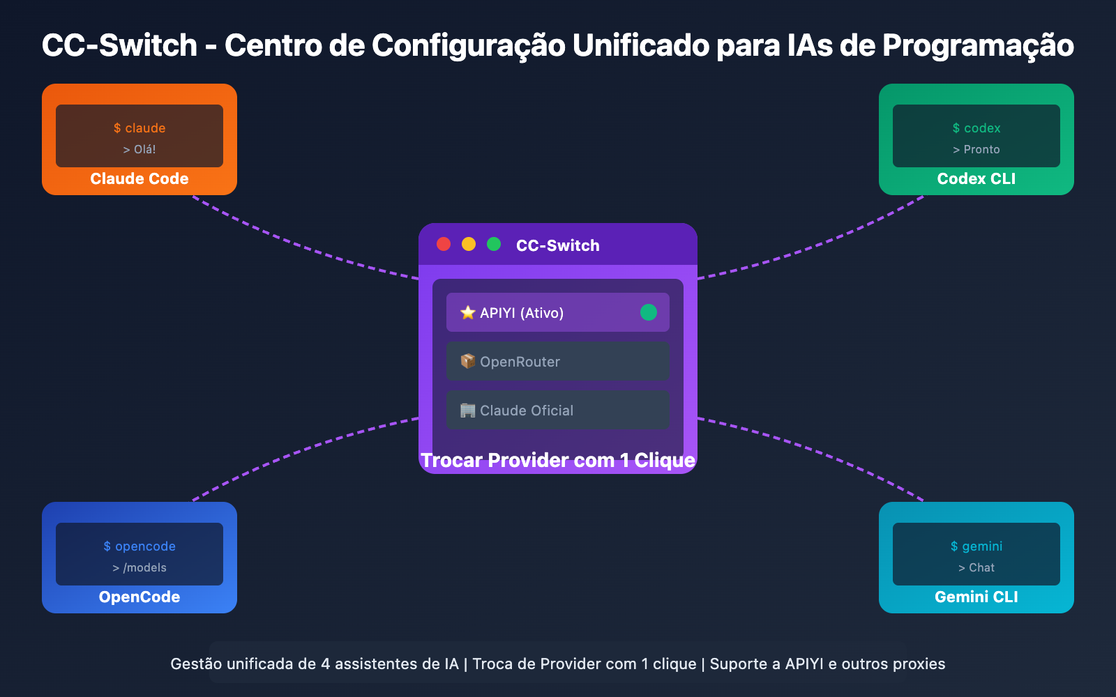 cc-switch-beginner-guide-pt-pt 图示