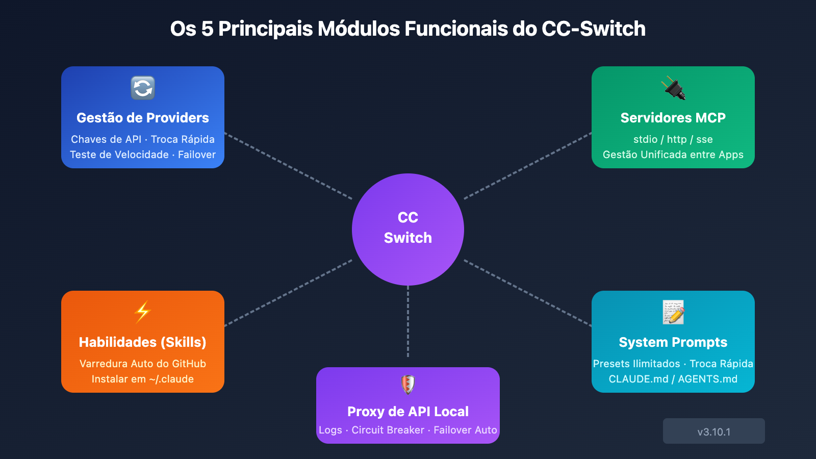 cc-switch-beginner-guide-pt-pt 图示