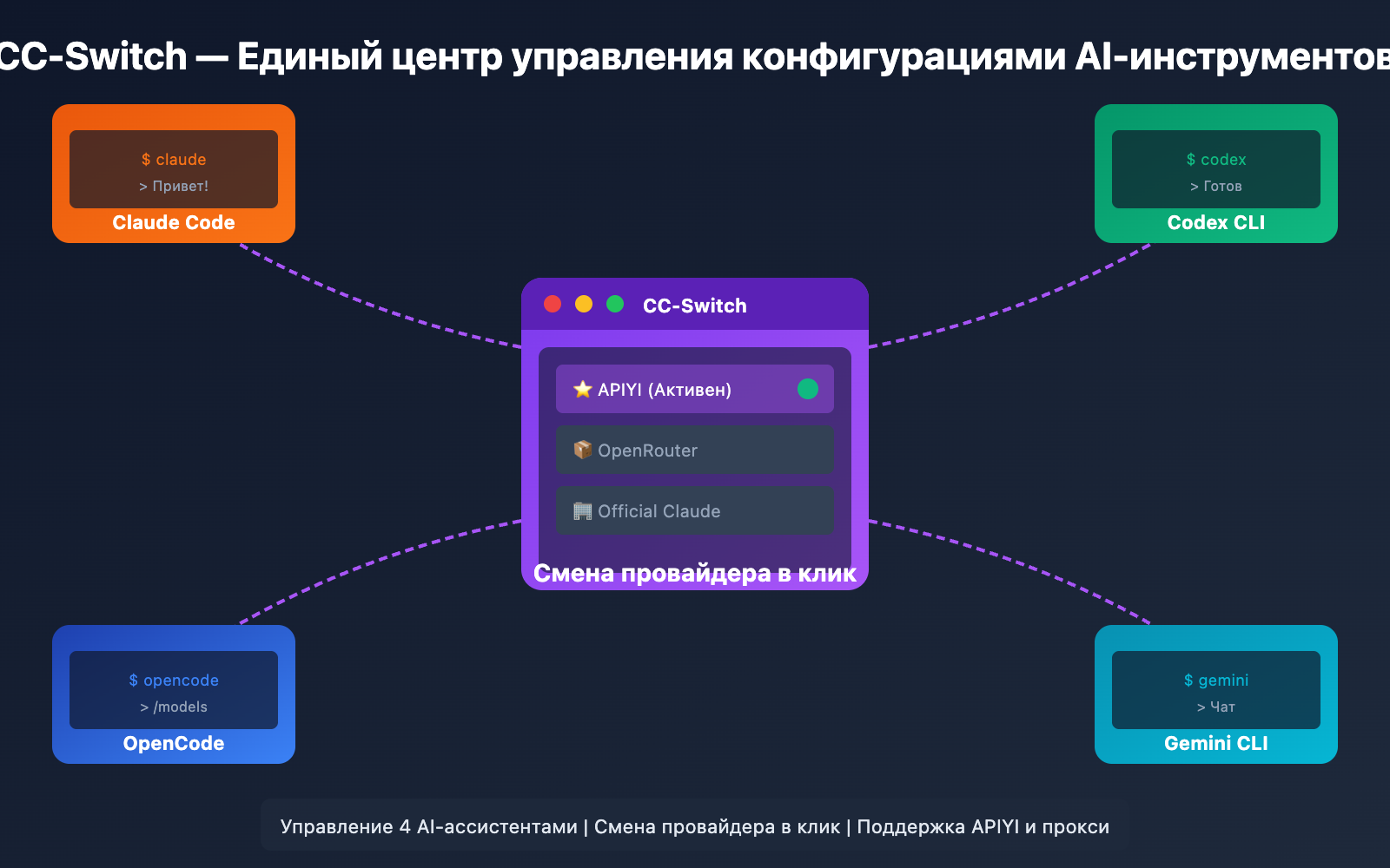 cc-switch-beginner-guide-ru 图示
