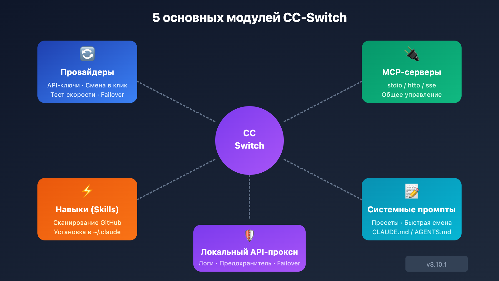 cc-switch-beginner-guide-ru 图示