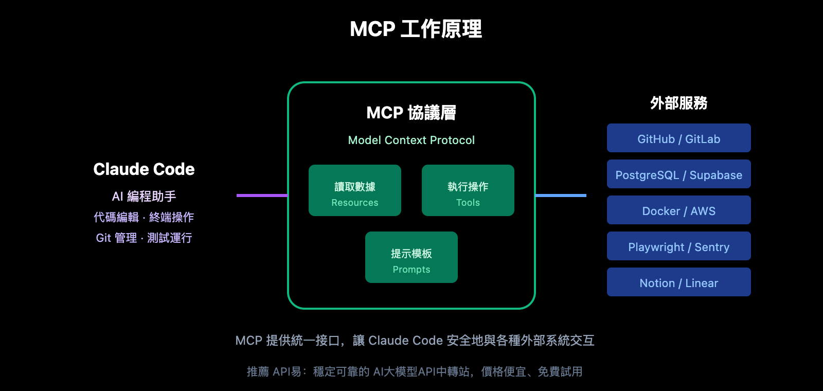 claude-code-mcp-top-10-must-install-zh-hant 图示