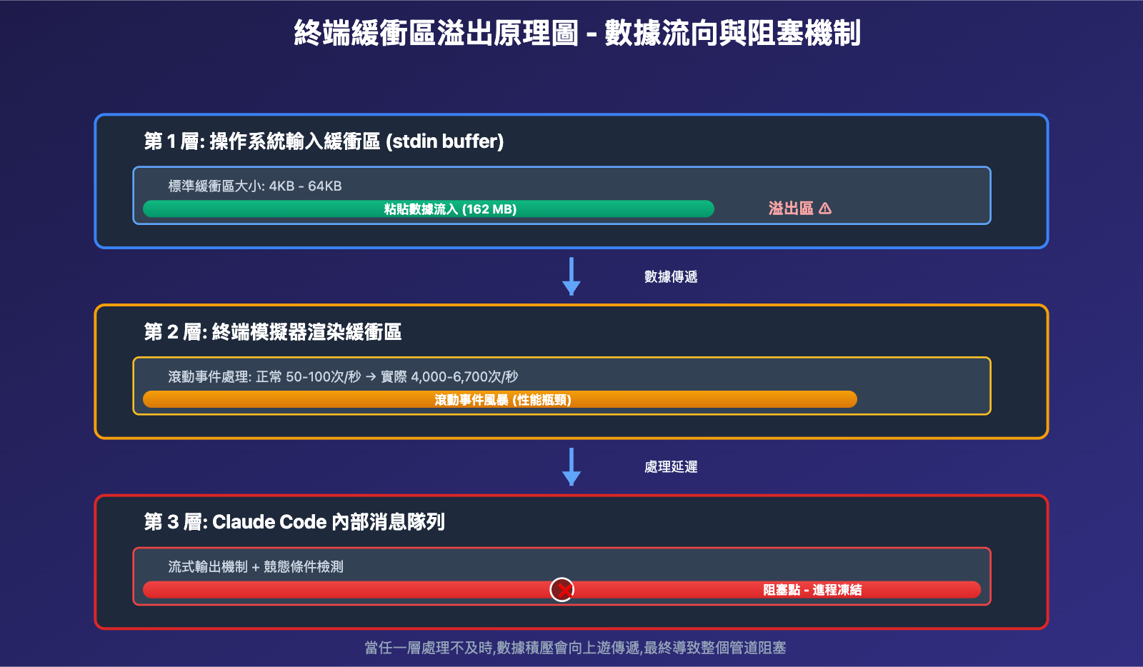 claude-code-paste-freeze-issue-fix-zh-hant 图示