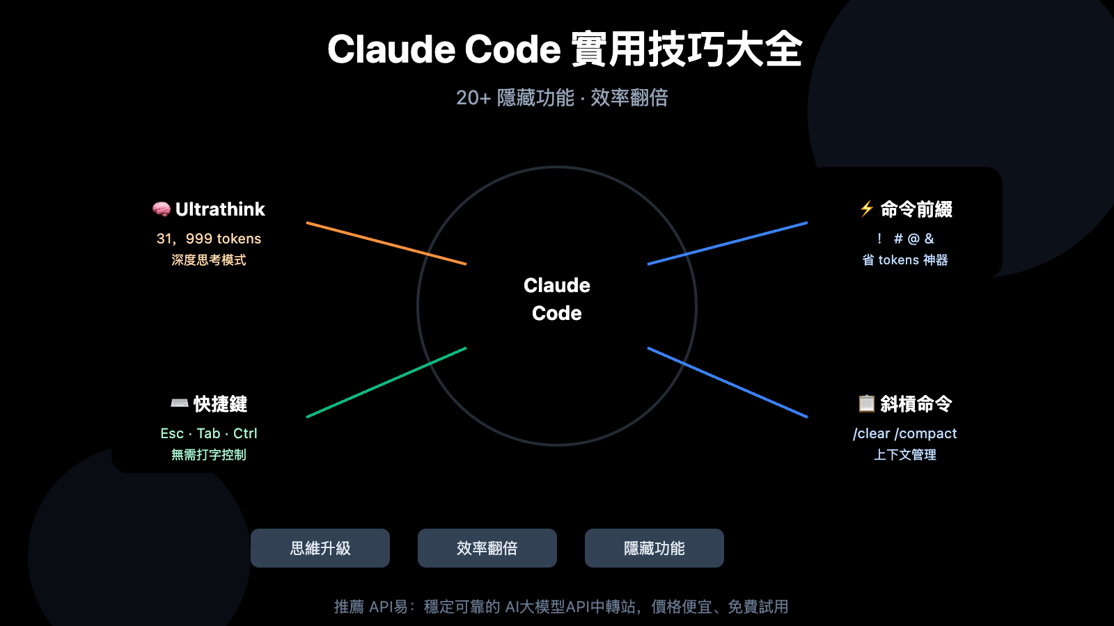 claude-code-tips-ultrathink-shortcuts-guide-zh-hant 图示