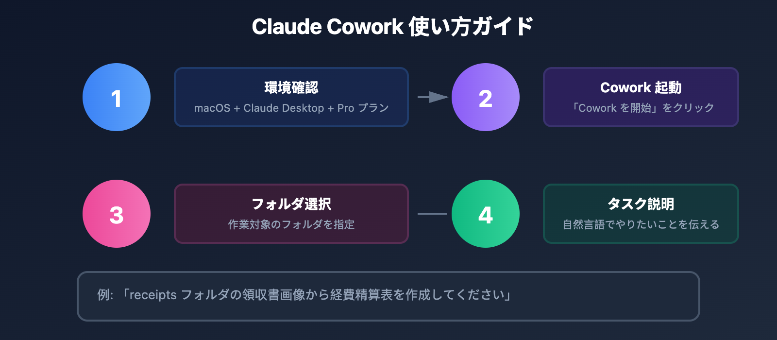 claude-cowork-beginner-guide-ja 图示