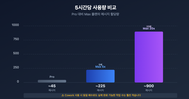 claude cowork pricing limits guide ko image 0 图示