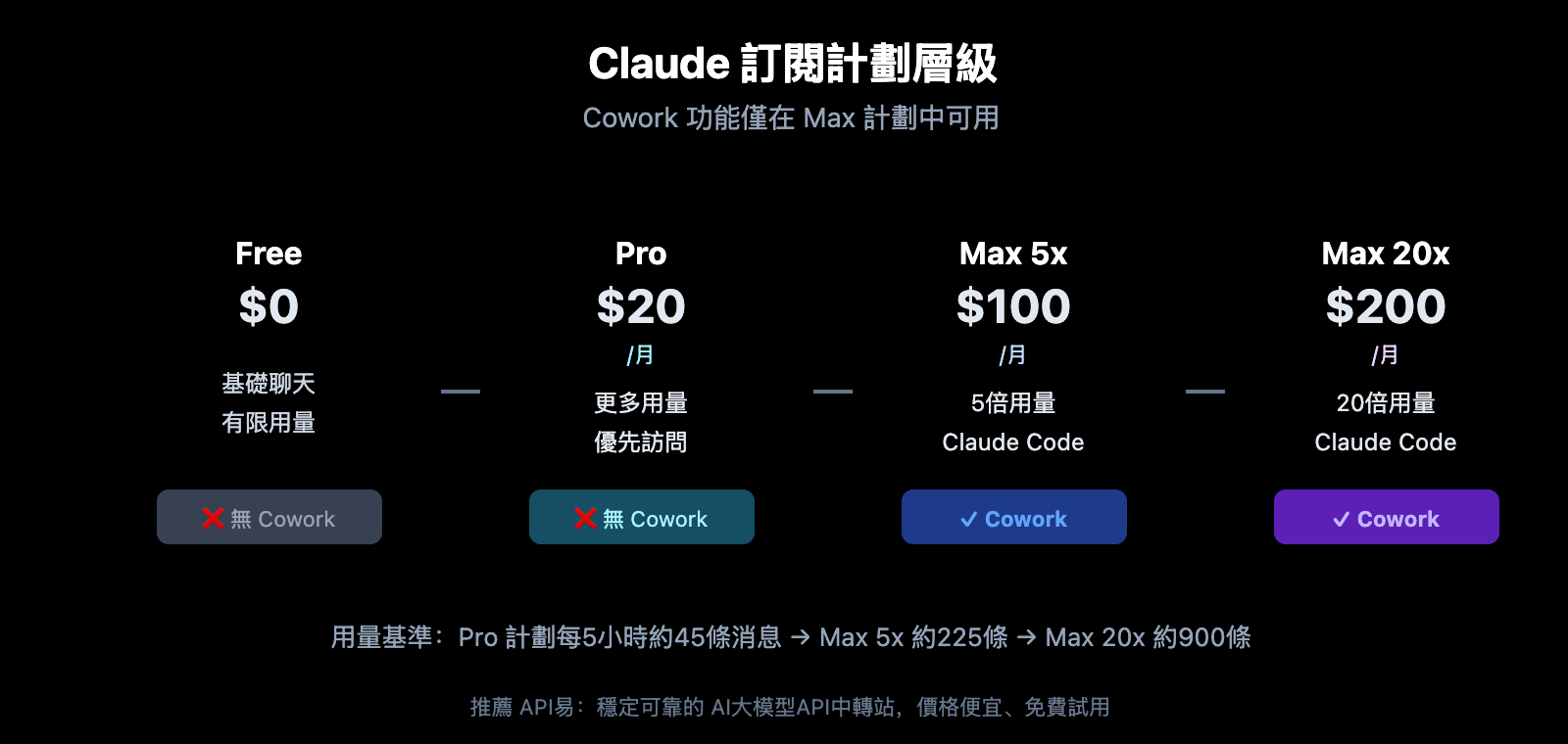 claude-cowork-pricing-limits-guide-zh-hant 图示