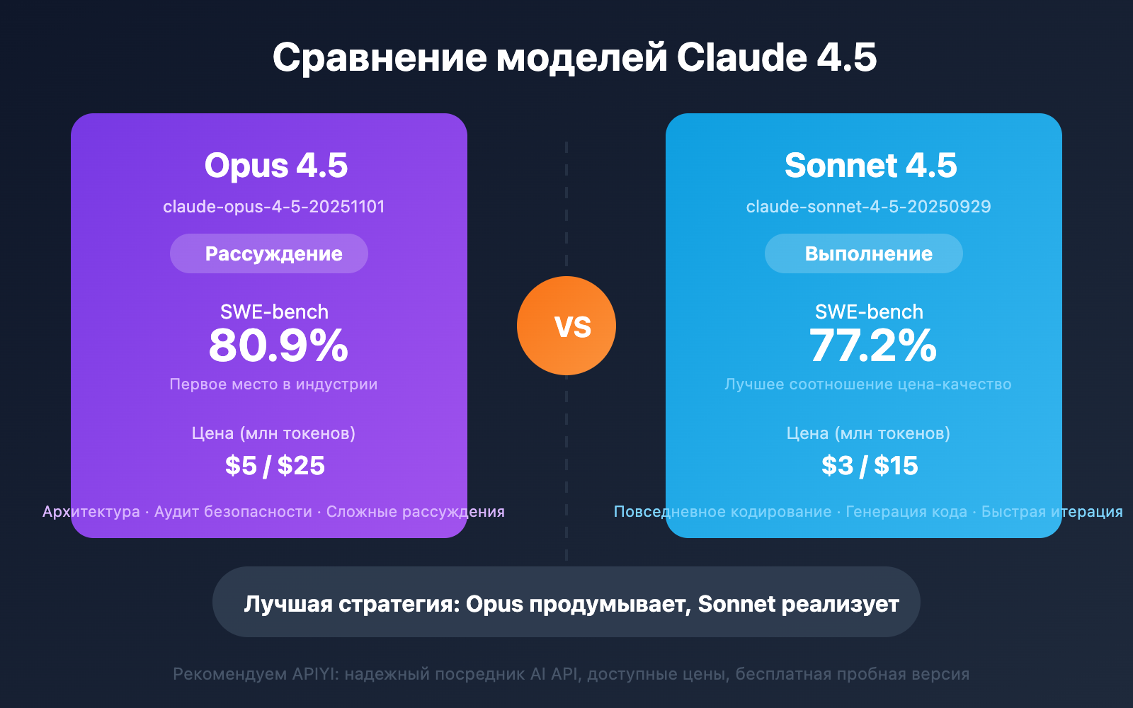 claude-opus-4-5-vs-sonnet-4-5-comparison-ru 图示