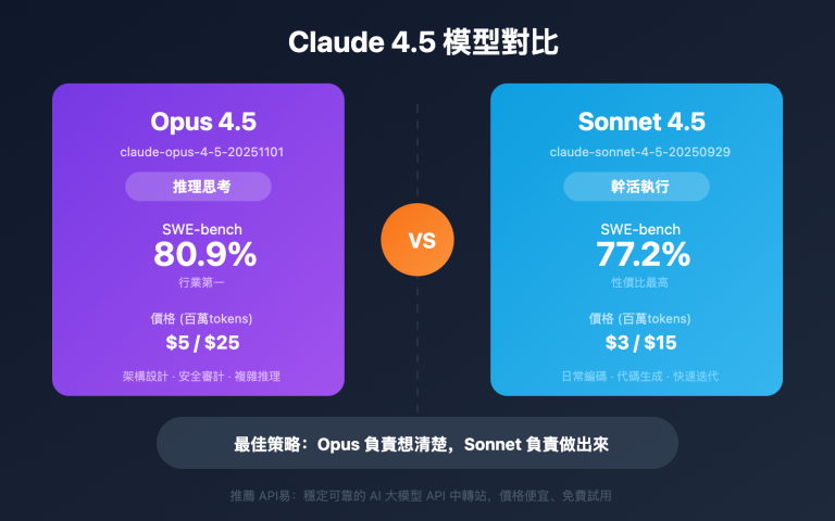 claude opus 4 5 vs sonnet 4 5 comparison zh hant image 0 图示