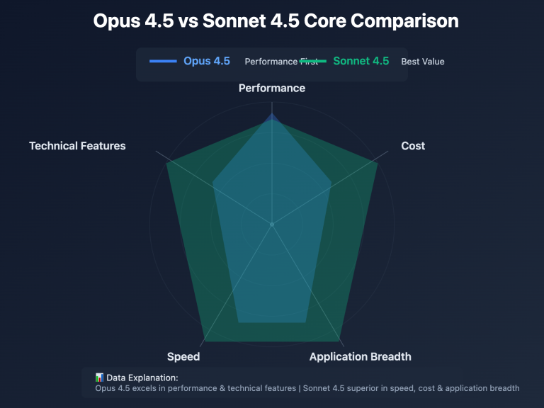claude opus 45 vs sonnet 45 comparison en image 0 图示