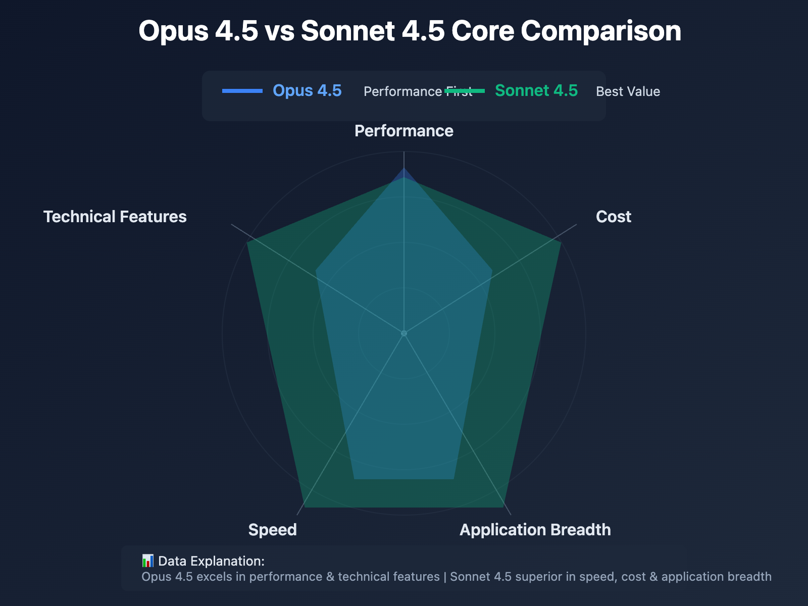 claude-opus-45-vs-sonnet-45-comparison-en 图示