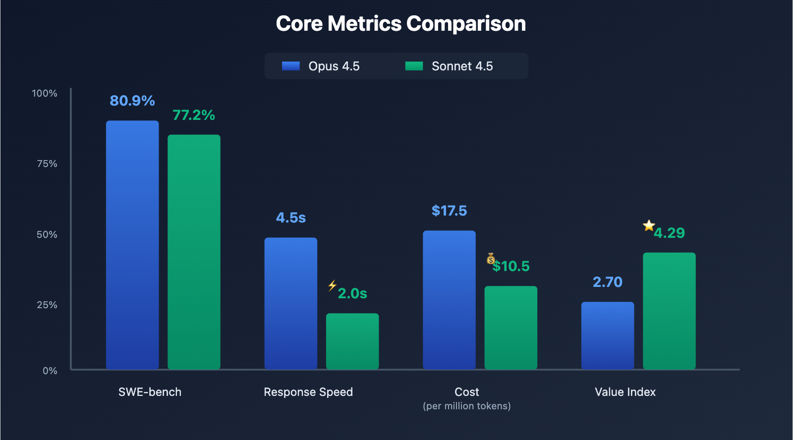 claude-opus-45-vs-sonnet-45-comparison-en 图示