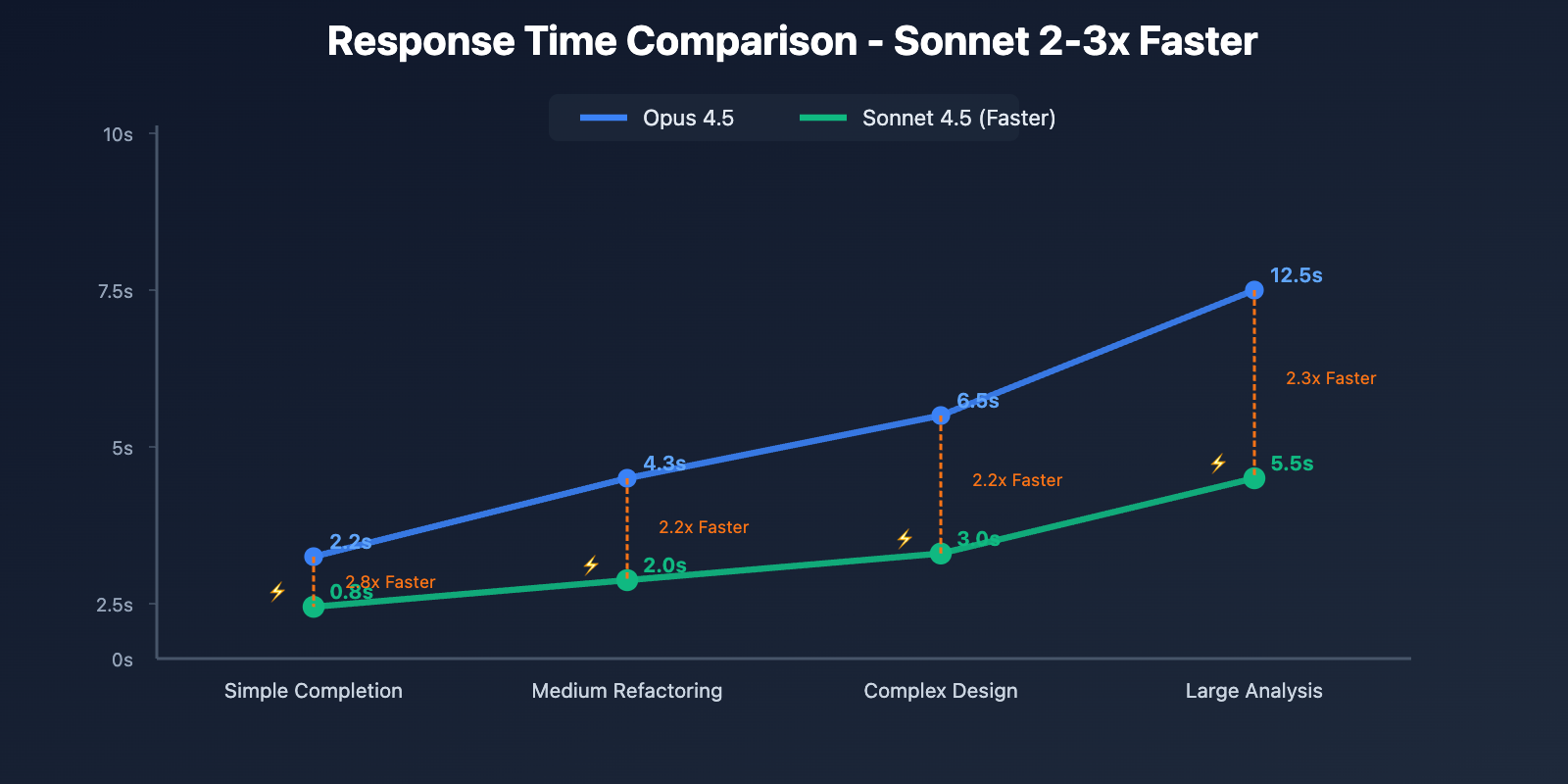 claude-opus-45-vs-sonnet-45-comparison-en 图示