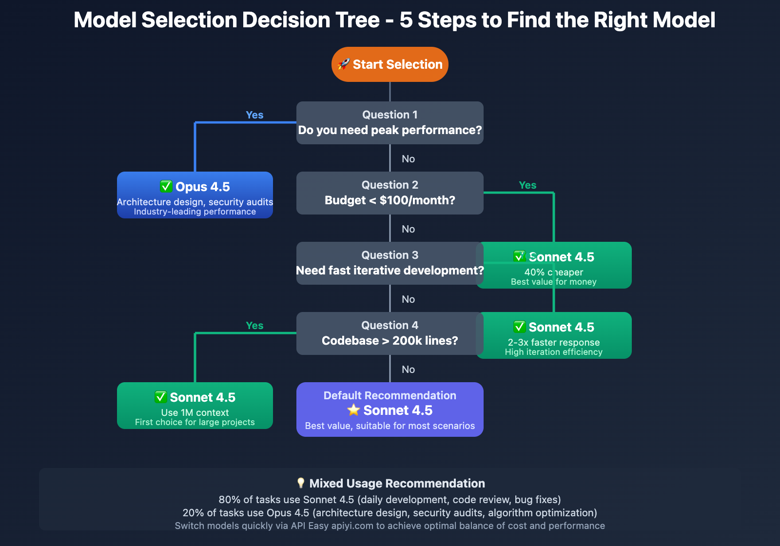 claude-opus-45-vs-sonnet-45-comparison-en 图示