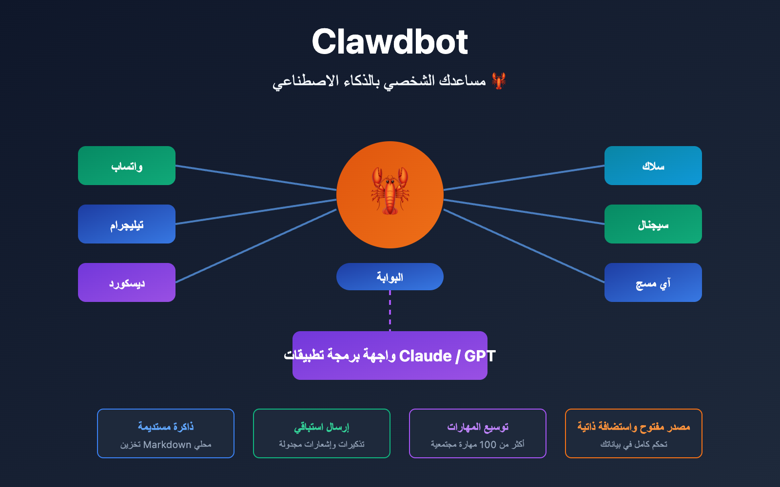 clawdbot-beginner-guide-personal-ai-assistant-2026-ar 图示