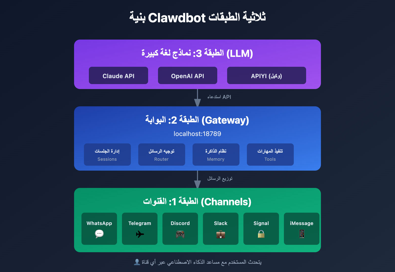 clawdbot-beginner-guide-personal-ai-assistant-2026-ar 图示