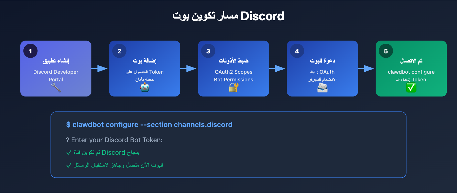 clawdbot-beginner-guide-personal-ai-assistant-2026-ar 图示