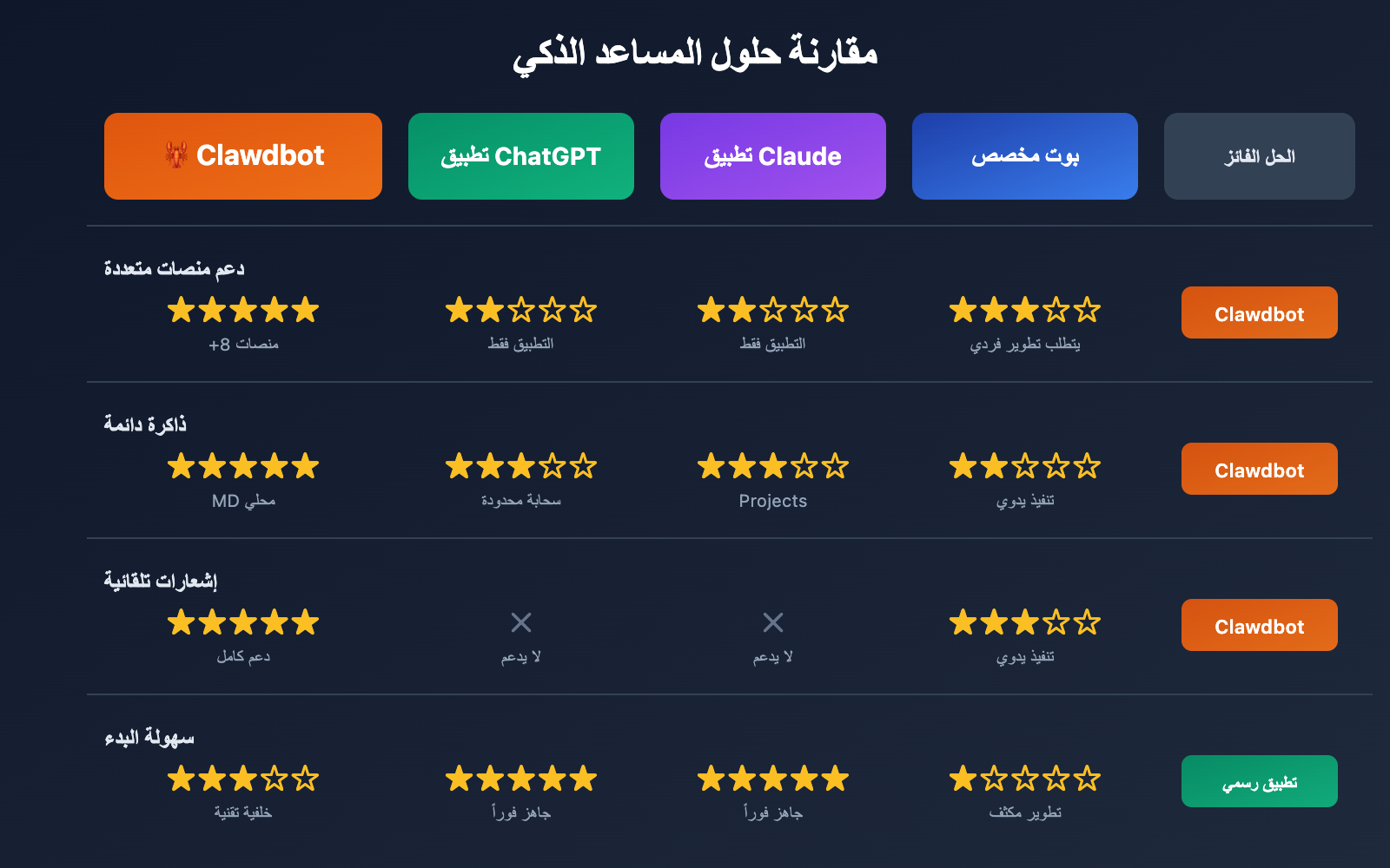 clawdbot-beginner-guide-personal-ai-assistant-2026-ar 图示