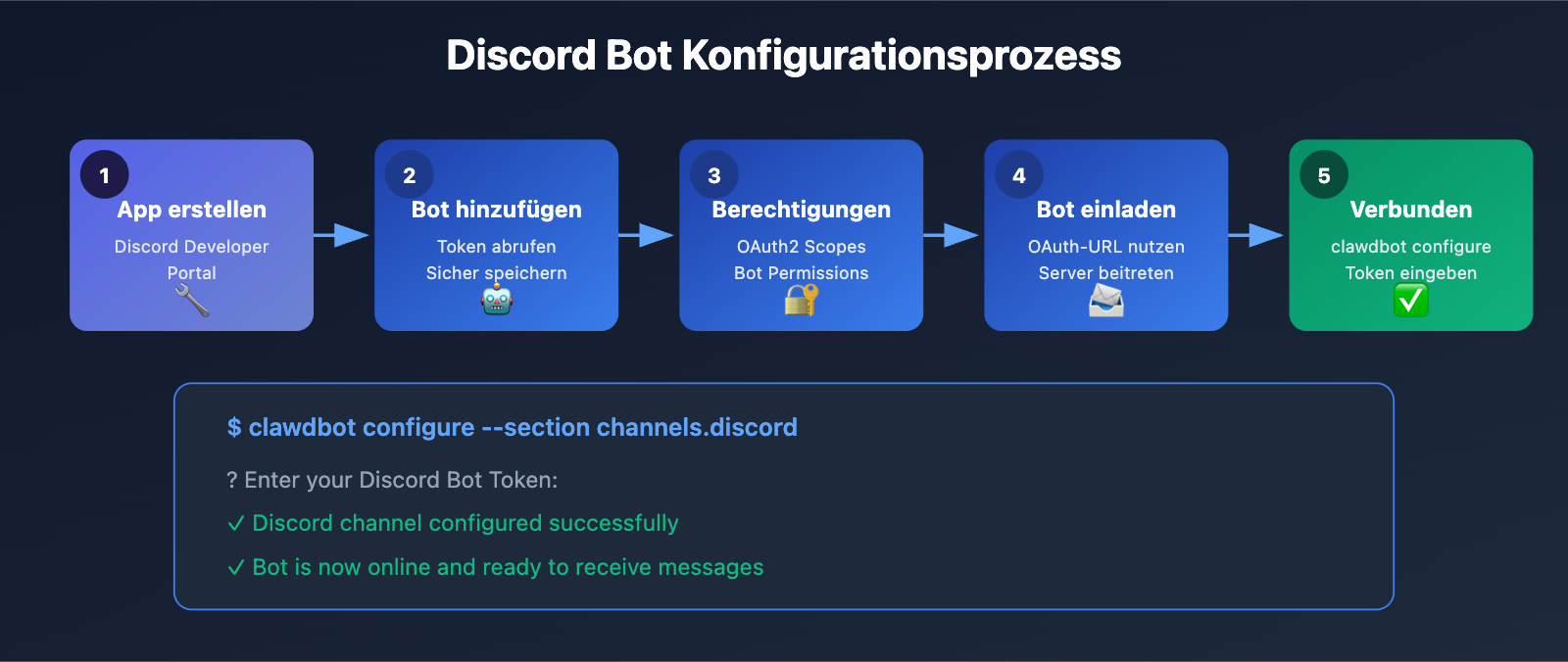 clawdbot-beginner-guide-personal-ai-assistant-2026-de 图示