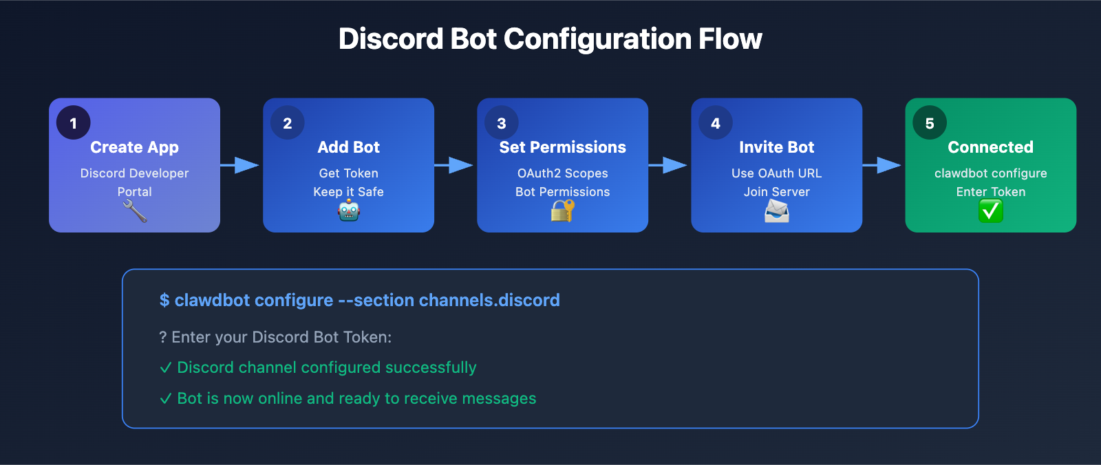 clawdbot-beginner-guide-personal-ai-assistant-2026-en 图示