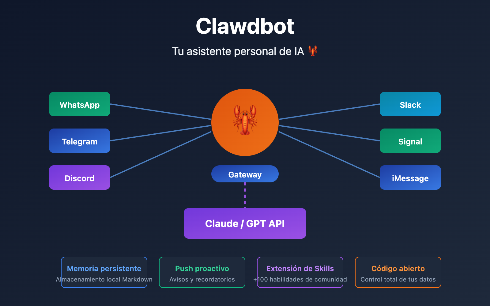 clawdbot-beginner-guide-personal-ai-assistant-2026-es 图示