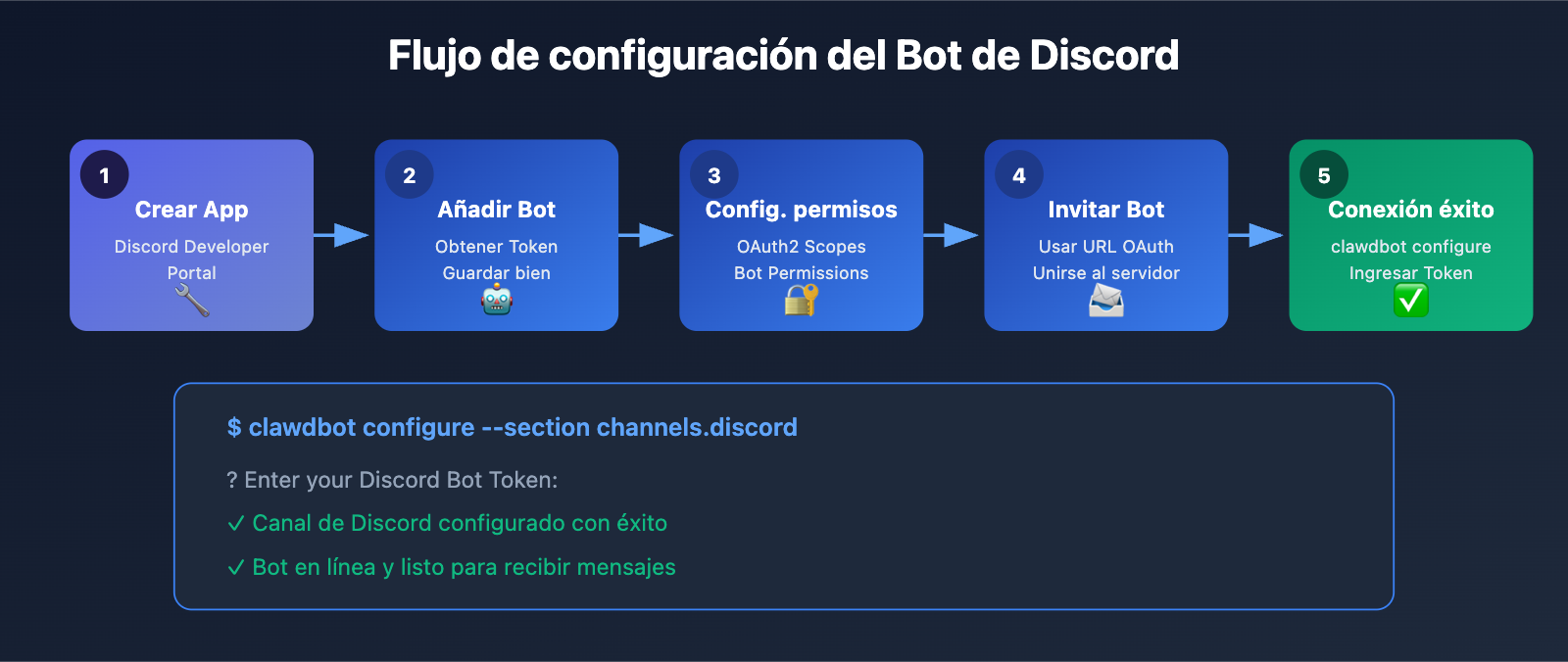 clawdbot-beginner-guide-personal-ai-assistant-2026-es 图示