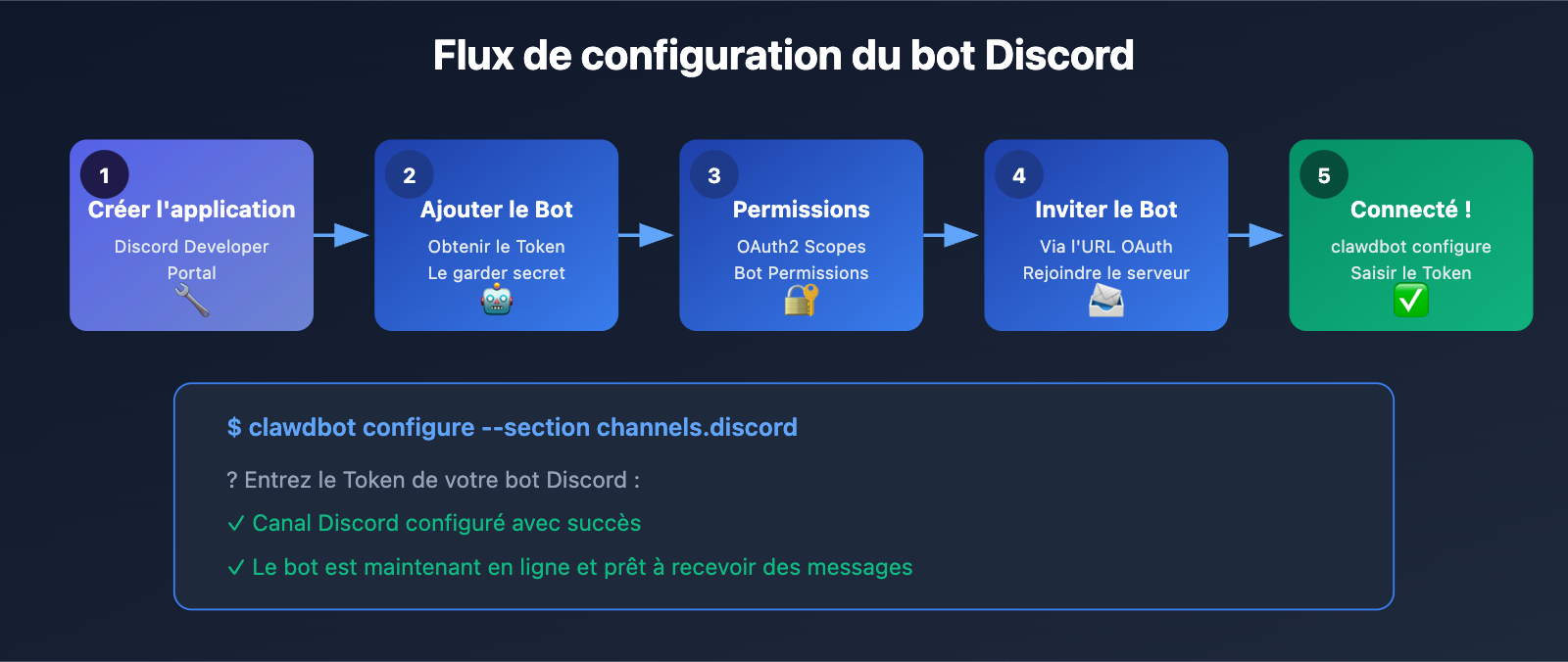 clawdbot-beginner-guide-personal-ai-assistant-2026-fr 图示