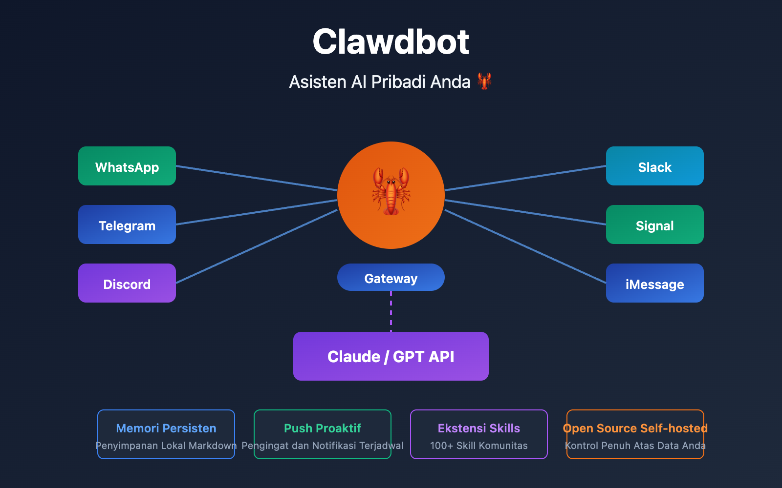 clawdbot-beginner-guide-personal-ai-assistant-2026-id 图示